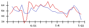 いなげやの値上がり確率推移