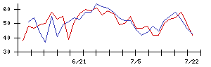 オリックスの値上がり確率推移