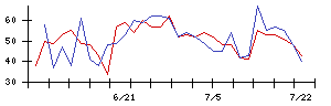 極東証券の値上がり確率推移