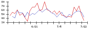 ＲＥＶＯＬＵＴＩＯＮの値上がり確率推移