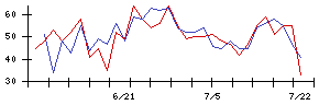 オリックス不動産投資法人の値上がり確率推移