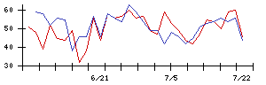 揚羽の値上がり確率推移