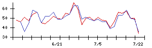 ＩＮＦＯＲＩＣＨの値上がり確率推移