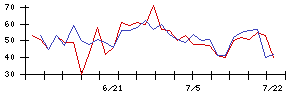 日本通信の値上がり確率推移