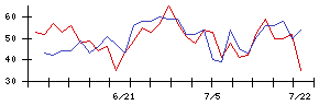 日本電信電話の値上がり確率推移