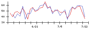 ＫＡＤＯＫＡＷＡの値上がり確率推移