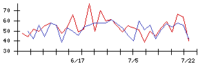 日建工学の値上がり確率推移