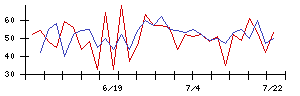 昴の値上がり確率推移