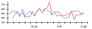 小僧寿しの値上がり確率推移