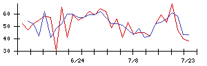 Ｌｉｂ　Ｗｏｒｋの値上がり確率推移