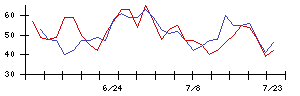 日本電技の値上がり確率推移