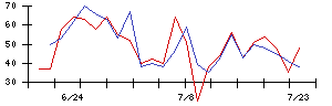 ＰｏｓｔＰｒｉｍｅの値上がり確率推移