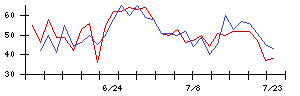 ＬＩＦＵＬＬの値上がり確率推移