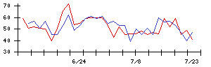 きょくとうの値上がり確率推移