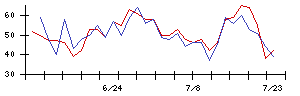 ＡＳＪの値上がり確率推移