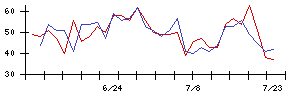 新日本科学の値上がり確率推移