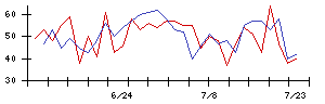 翻訳センターの値上がり確率推移