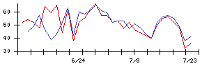 あじかんの値上がり確率推移