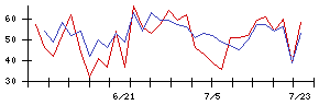 旭松食品の値上がり確率推移