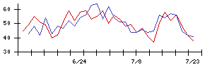 なとりの値上がり確率推移