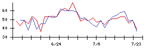 帝人の値上がり確率推移