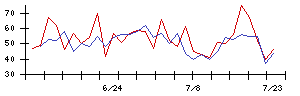 北日本紡績の値上がり確率推移