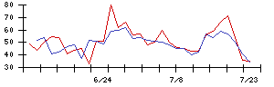 ＴＯＫＹＯ　ＢＡＳＥの値上がり確率推移