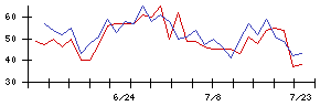 グリーの値上がり確率推移