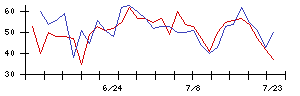 ＫＬａｂの値上がり確率推移