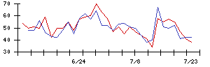 ＳＨＩＦＴの値上がり確率推移