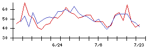 朝日ネットの値上がり確率推移