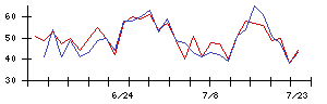 Ａｂａｌａｎｃｅの値上がり確率推移