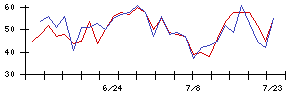 Ａｉｍｉｎｇの値上がり確率推移