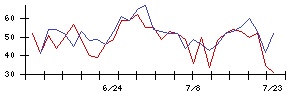 アイリッジの値上がり確率推移