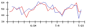 ＳＣＡＴの値上がり確率推移