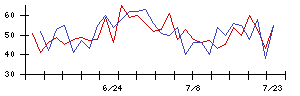 ＢｌｕｅＭｅｍｅの値上がり確率推移