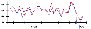 ＥＮＥＣＨＡＮＧＥの値上がり確率推移