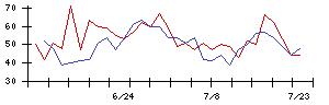 ＺＵＵの値上がり確率推移