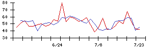 神東塗料の値上がり確率推移