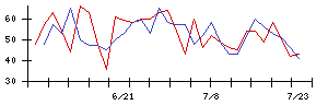 オリジナル設計の値上がり確率推移