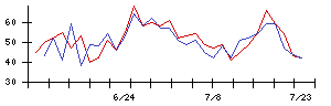 ＷＯＷＯＷの値上がり確率推移