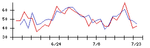 新日本製薬の値上がり確率推移