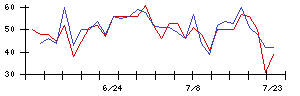 Ｉ−ｎｅの値上がり確率推移