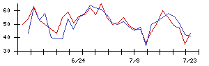 ｐｌｕｓｚｅｒｏの値上がり確率推移