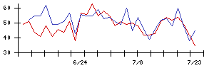 ＢＴＭの値上がり確率推移