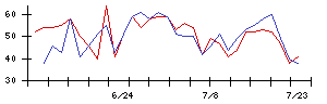 ＴＯＴＯの値上がり確率推移