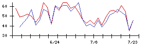 Ｌａｂｏｒｏ．ＡＩの値上がり確率推移