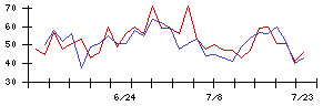 日亜鋼業の値上がり確率推移