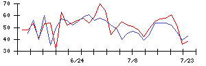 日本電解の値上がり確率推移