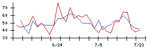 石井表記の値上がり確率推移